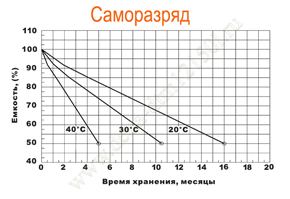 Саморазряд аккумулятора Delta DTM 12150 L