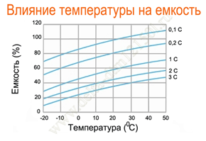 Влияние температуры на емкость аккумулятора Delta DTM 12150 L