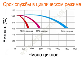 Срок службы аккумулятора Delta DTM 12150 L в циклическом режиме