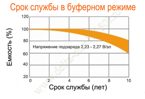 Срок службы аккумулятора Delta DTM 12150 L в буферном режиме